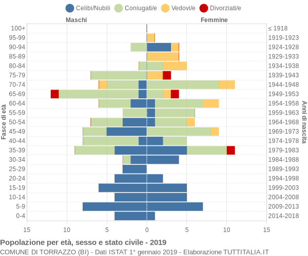 Grafico Popolazione per età, sesso e stato civile Comune di Torrazzo (BI)