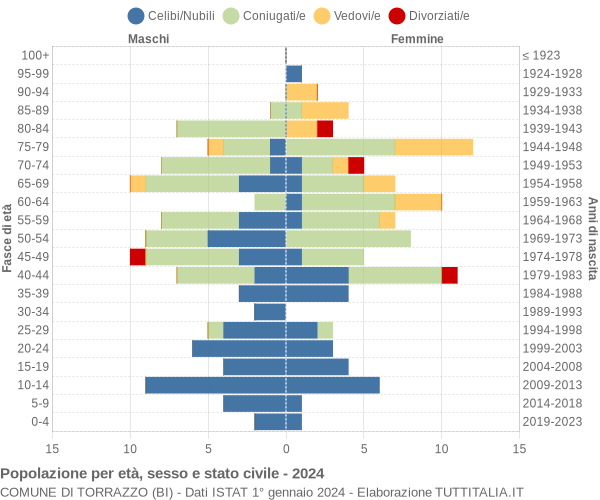 Grafico Popolazione per età, sesso e stato civile Comune di Torrazzo (BI)