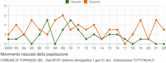 Grafico movimento naturale della popolazione Comune di Torrazzo (BI)