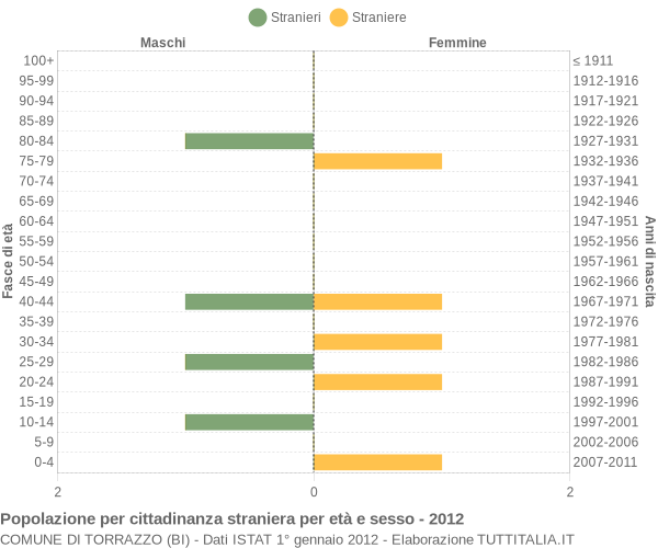 Grafico cittadini stranieri - Torrazzo 2012