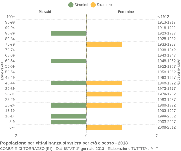 Grafico cittadini stranieri - Torrazzo 2013