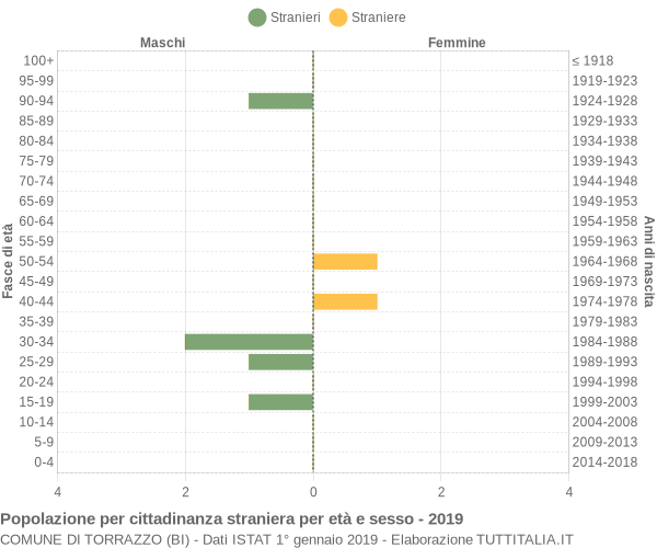 Grafico cittadini stranieri - Torrazzo 2019