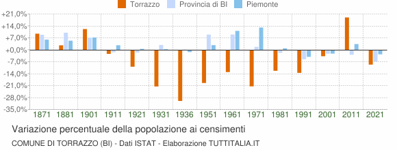 Grafico variazione percentuale della popolazione Comune di Torrazzo (BI)