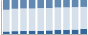 Grafico struttura della popolazione Comune di Torrazzo (BI)