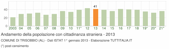 Grafico andamento popolazione stranieri Comune di Trisobbio (AL)
