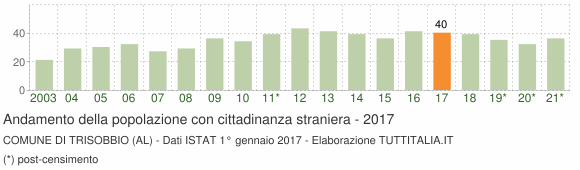 Grafico andamento popolazione stranieri Comune di Trisobbio (AL)