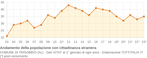 Andamento popolazione stranieri Comune di Trisobbio (AL)