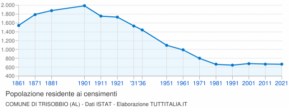 Grafico andamento storico popolazione Comune di Trisobbio (AL)
