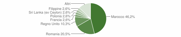 Grafico cittadinanza stranieri - Trisobbio 2011