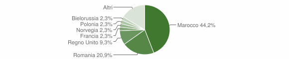 Grafico cittadinanza stranieri - Trisobbio 2012