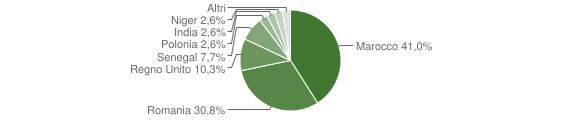Grafico cittadinanza stranieri - Trisobbio 2014