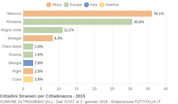 Grafico cittadinanza stranieri - Trisobbio 2015