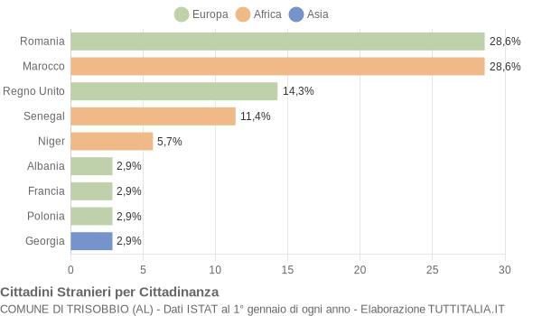 Grafico cittadinanza stranieri - Trisobbio 2019