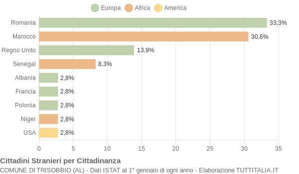 Grafico cittadinanza stranieri - Trisobbio 2021