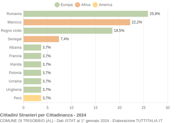 Grafico cittadinanza stranieri - Trisobbio 2024