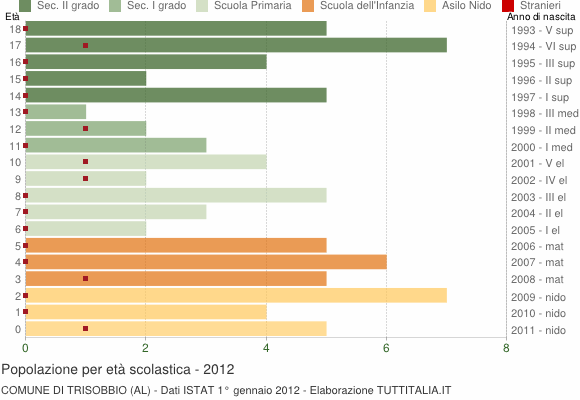 Grafico Popolazione in età scolastica - Trisobbio 2012
