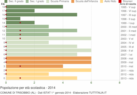 Grafico Popolazione in età scolastica - Trisobbio 2014