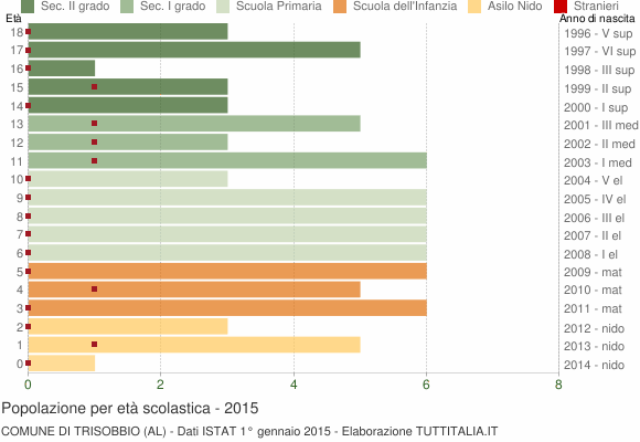 Grafico Popolazione in età scolastica - Trisobbio 2015