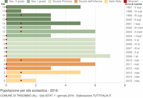 Grafico Popolazione in età scolastica - Trisobbio 2016
