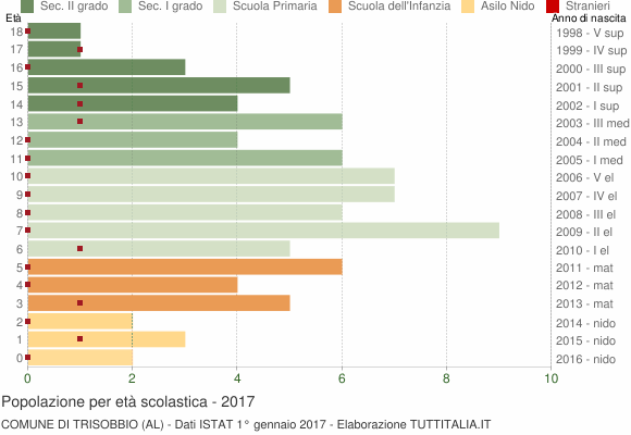 Grafico Popolazione in età scolastica - Trisobbio 2017