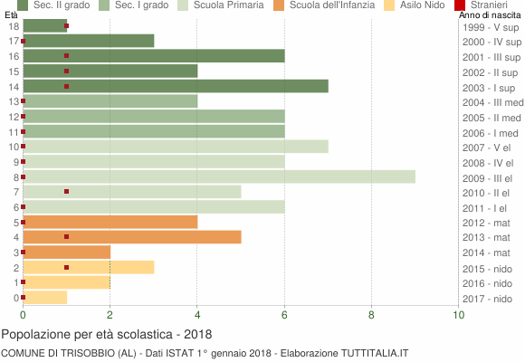 Grafico Popolazione in età scolastica - Trisobbio 2018