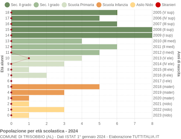 Grafico Popolazione in età scolastica - Trisobbio 2024