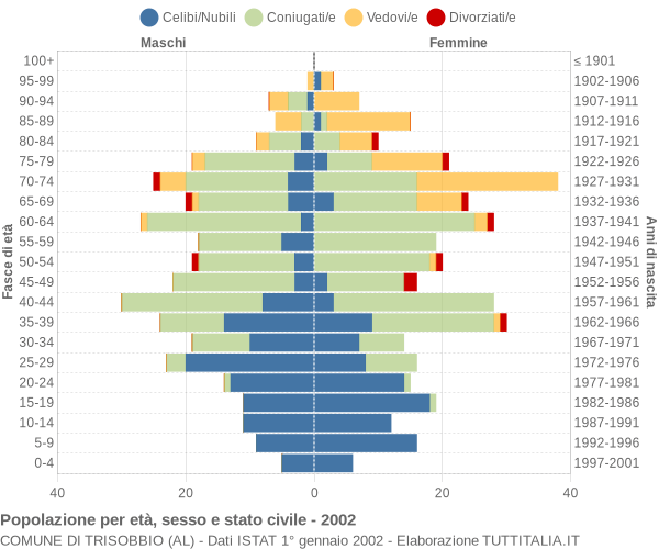 Grafico Popolazione per età, sesso e stato civile Comune di Trisobbio (AL)