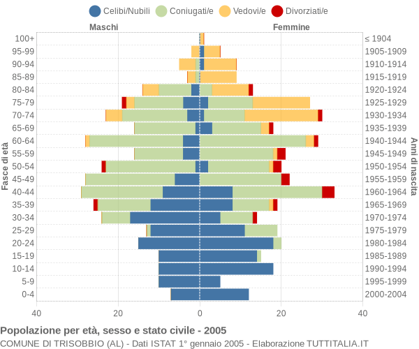 Grafico Popolazione per età, sesso e stato civile Comune di Trisobbio (AL)