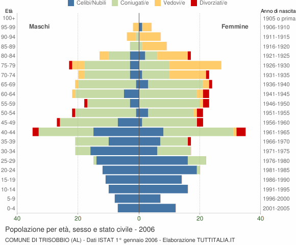 Grafico Popolazione per età, sesso e stato civile Comune di Trisobbio (AL)