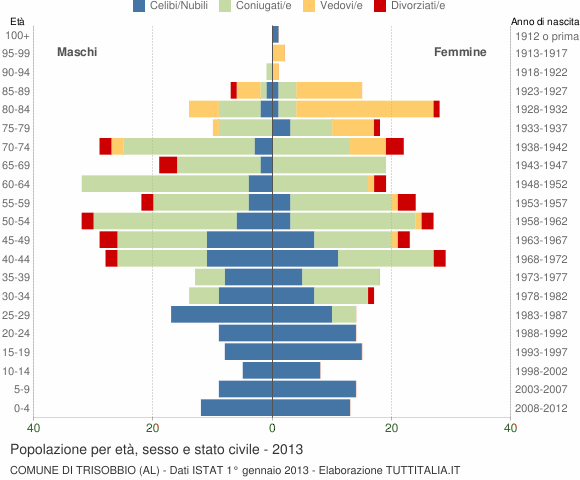 Grafico Popolazione per età, sesso e stato civile Comune di Trisobbio (AL)