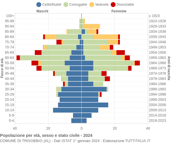 Grafico Popolazione per età, sesso e stato civile Comune di Trisobbio (AL)