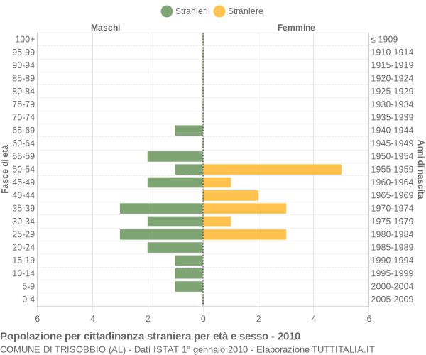 Grafico cittadini stranieri - Trisobbio 2010