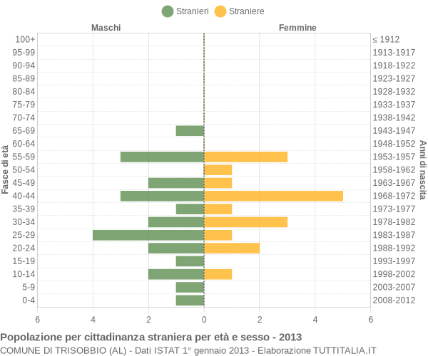 Grafico cittadini stranieri - Trisobbio 2013