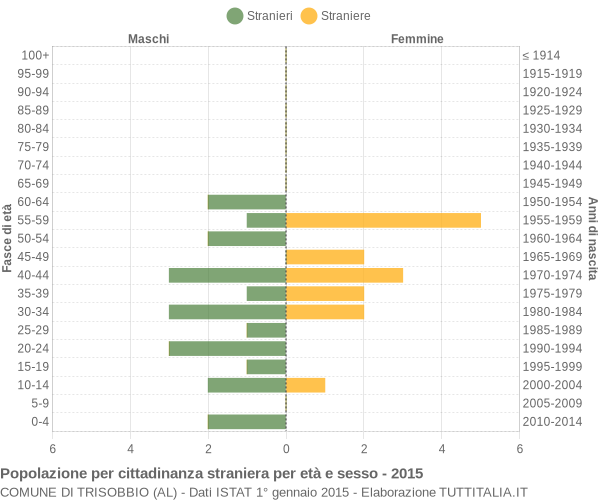 Grafico cittadini stranieri - Trisobbio 2015