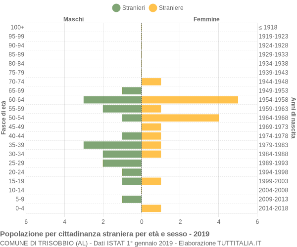 Grafico cittadini stranieri - Trisobbio 2019