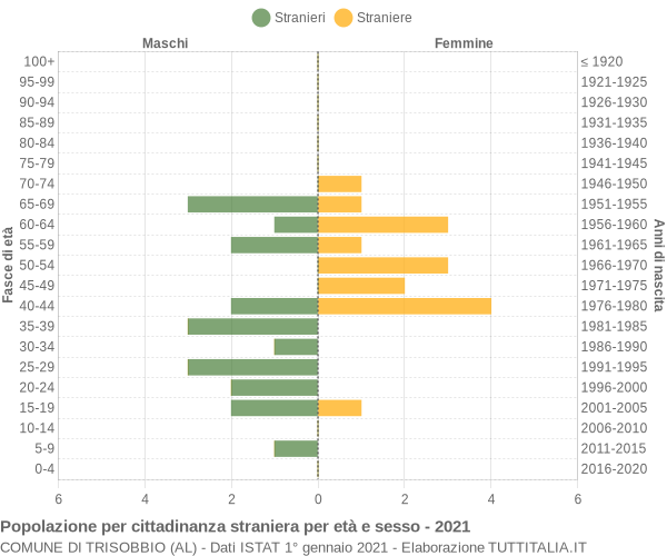 Grafico cittadini stranieri - Trisobbio 2021