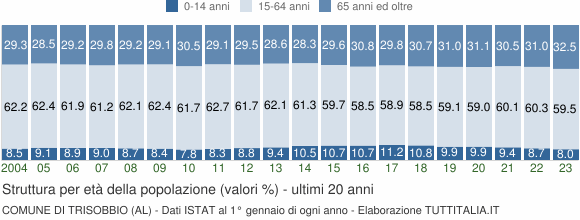 Grafico struttura della popolazione Comune di Trisobbio (AL)