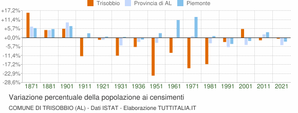 Grafico variazione percentuale della popolazione Comune di Trisobbio (AL)