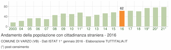 Grafico andamento popolazione stranieri Comune di Varzo (VB)