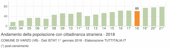 Grafico andamento popolazione stranieri Comune di Varzo (VB)