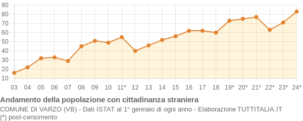 Andamento popolazione stranieri Comune di Varzo (VB)