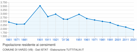 Grafico andamento storico popolazione Comune di Varzo (VB)