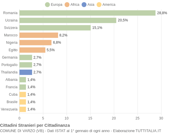 Grafico cittadinanza stranieri - Varzo 2019