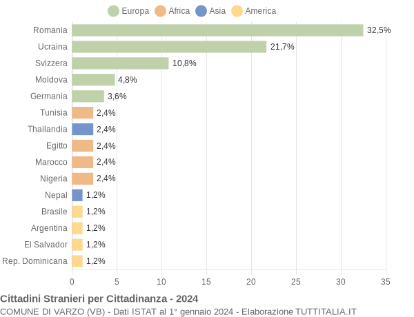 Grafico cittadinanza stranieri - Varzo 2024