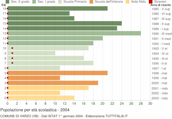 Grafico Popolazione in età scolastica - Varzo 2004