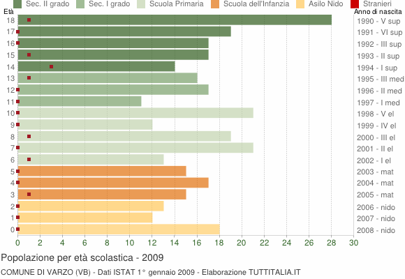 Grafico Popolazione in età scolastica - Varzo 2009