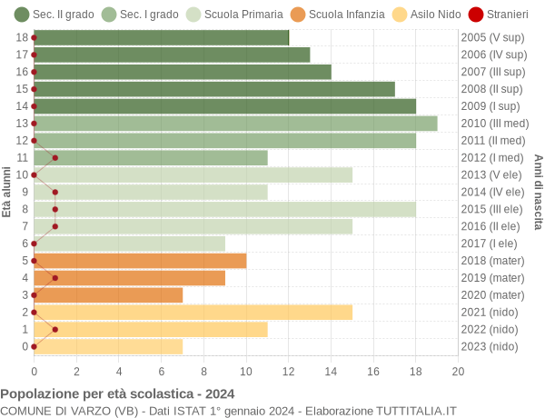 Grafico Popolazione in età scolastica - Varzo 2024