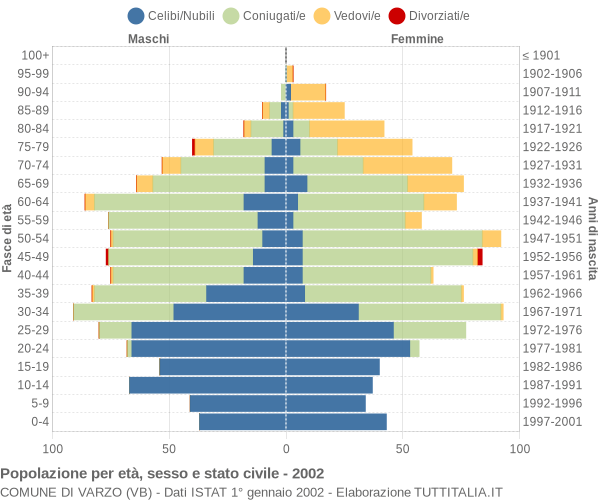 Grafico Popolazione per età, sesso e stato civile Comune di Varzo (VB)