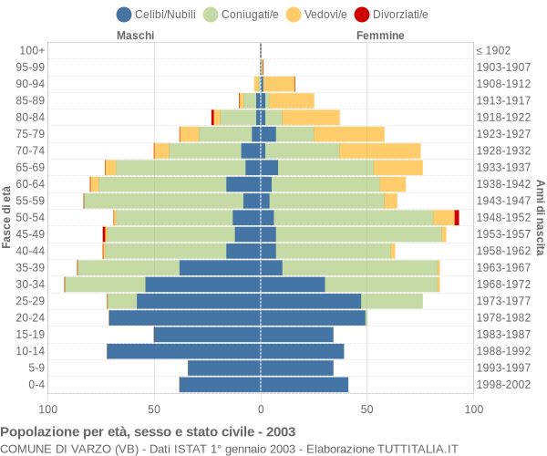 Grafico Popolazione per età, sesso e stato civile Comune di Varzo (VB)