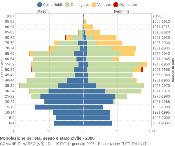 Grafico Popolazione per età, sesso e stato civile Comune di Varzo (VB)